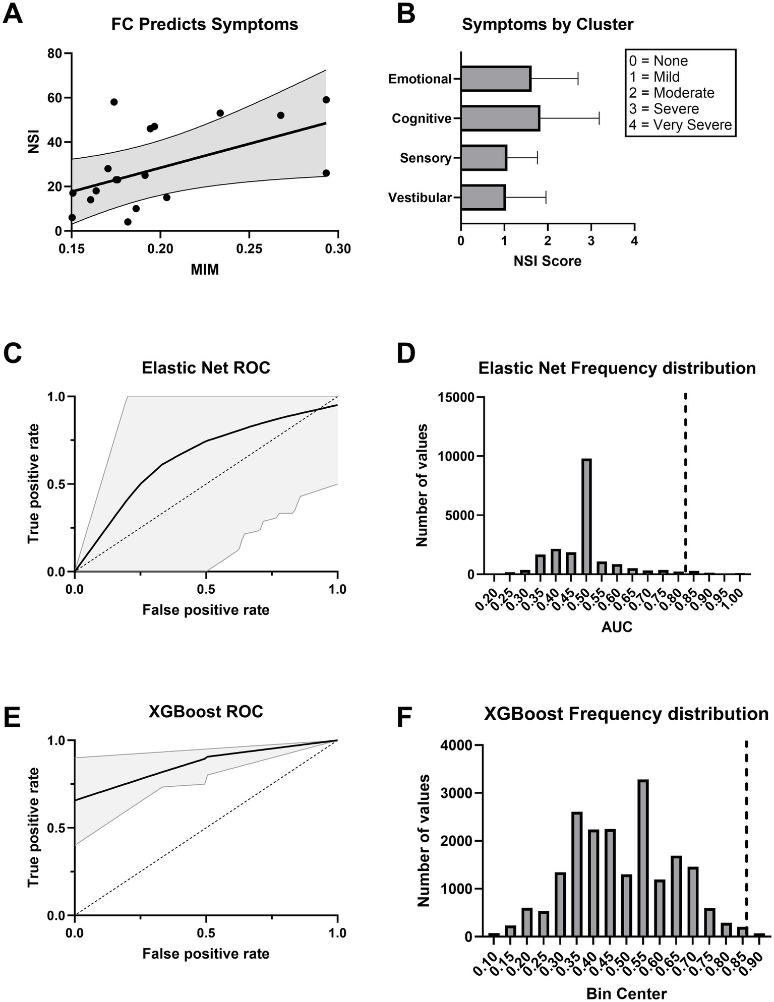 Panel A shows a scatter plot with a trend line indicating a positive correlation between MIM and NSI scores. Panel B is a bar chart displaying NSI scores by cluster: emotional, cognitive, sensory, and vestibular, with severity levels from none to very severe. Panel C illustrates an ROC curve for Elastic Net, while Panel E shows an ROC curve for XGBoost. Panel D presents a frequency distribution of AUC values for Elastic Net, and Panel F displays a similar distribution for XGBoost, both indicating the number of values across bin centers.