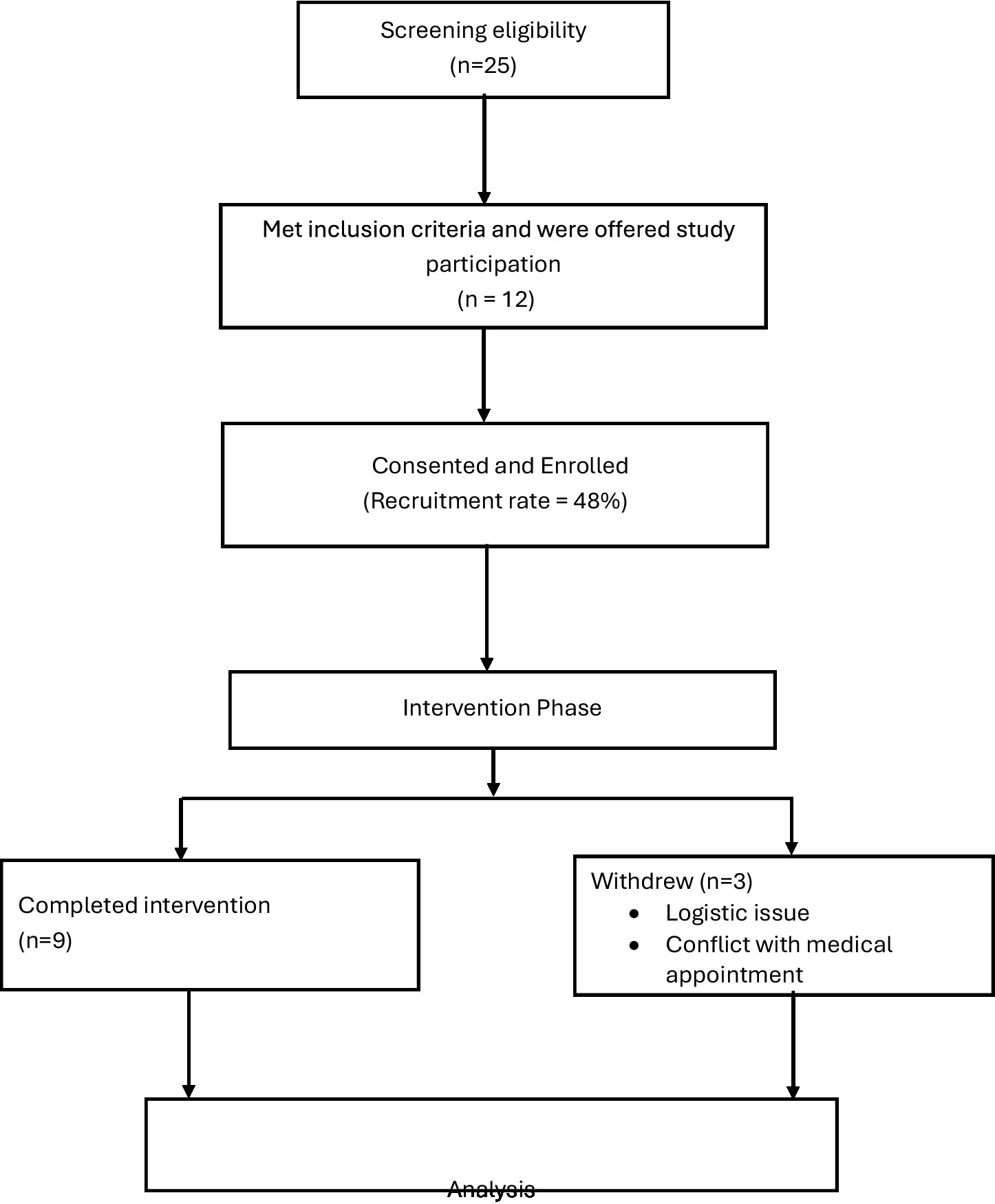 Flowchart detailing a study recruitment process. Twenty-five were screened, 12 met inclusion criteria and were offered participation. All 12 consented, resulting in a 48% recruitment rate. During the intervention phase, nine completed the intervention, while three withdrew due to logistical issues or conflicts with medical appointments. The chart ends with analysis.