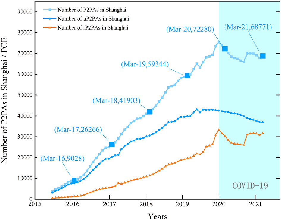 Line graph showing the number of P2PAs, uP2PAs, and rP2PAs in Shanghai from 2015 to 2021. A marked increase occurs from 2016 to 2020, with numbers peaking in March 2020. The COVID-19 period begins in 2020, indicating fluctuations. P2PAs and uP2PAs show significant growth, while rP2PAs increase more gradually.