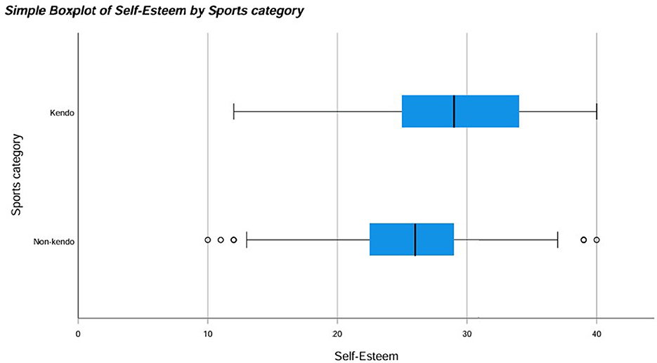 Boxplot comparing self-esteem by sports category, with “Kendo” and “Non-kendo” groups. The Kendo boxplot shows higher self-esteem scores and a wider range than the Non-kendo group, which also has outliers below the lower quartile.