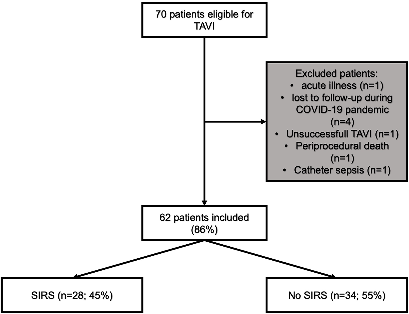 Flowchart depicting the selection process for TAVI patients. Out of 70 eligible patients, 8 were excluded for reasons such as acute illness, COVID-19 follow-up loss, unsuccessful TAVI, periprocedural death, and catheter sepsis. This leaves 62 included patients, divided into those with SIRS (28 patients; 45%) and without SIRS (34 patients; 55%).