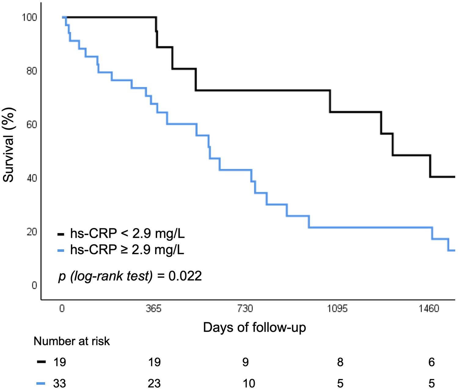 Survival plot comparing two groups based on high-sensitivity C-reactive protein (hs-CRP) levels over days of follow-up. The black line represents hs-CRP less than 2.9 mg/L, and the blue line represents hs-CRP equal to or greater than 2.9 mg/L. The plot shows better survival for the group with lower hs-CRP. The p-value from the log-rank test is less than 0.022, indicating statistical significance. The number at risk is listed below the plot.