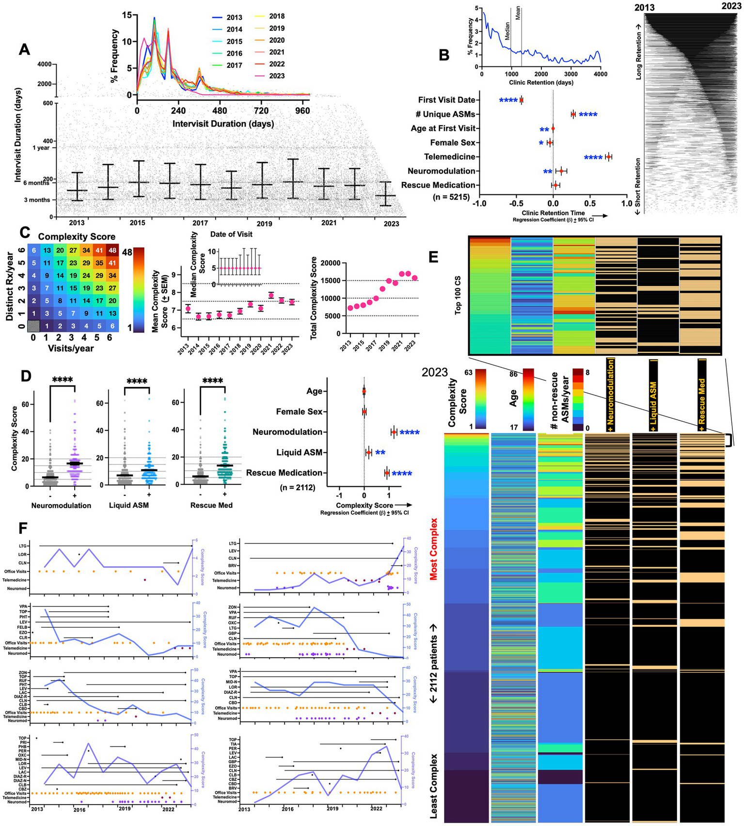 Capturing patterns of clinic retention and complexity. Panel A captures intervisit durations over time. Panel B defines demographic and epilepsy-specific predictors of retention time. Panel C introduces the complexity score, which is positively correlated with neuromodulation, liquid ASM use and rescue medicine prescriptions (D). Panel E provides a dashboard of all patients seen in 2023, ranked by complexity score. Panel F captures fluctuations in complexity score over time in a representative selection of patients with long retention times.