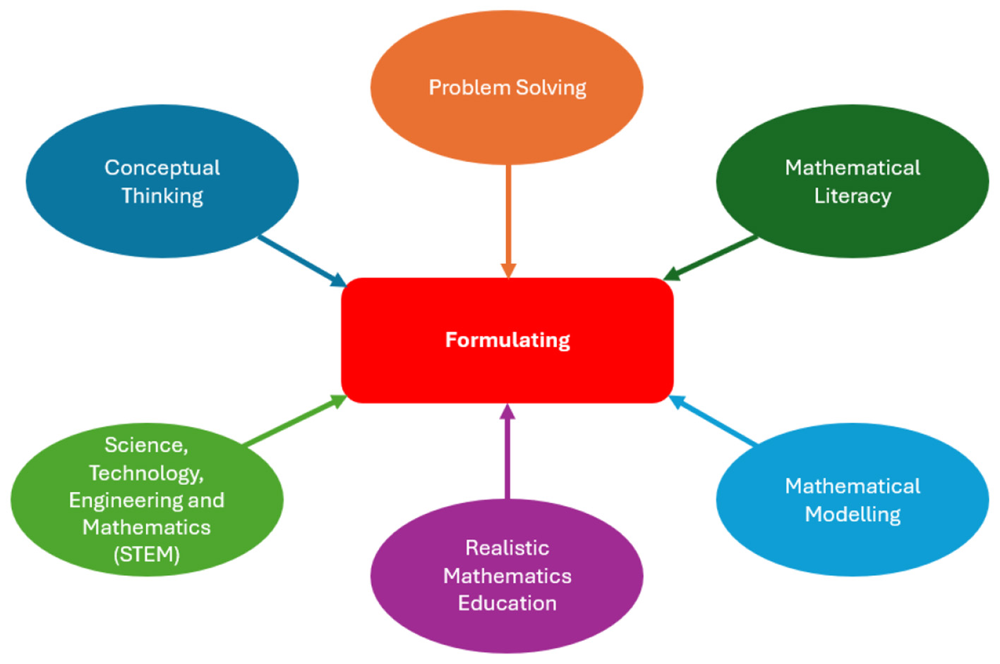 Diagram showing “Formulating” in a central red rectangle with arrows connecting to six concepts: “Problem Solving,” “Mathematical Literacy,” “Mathematical Modelling,” “Realistic Mathematics Education,” “Science, Technology, Engineering, and Mathematics (STEM),” and “Conceptual Thinking,” each in different colored ovals.