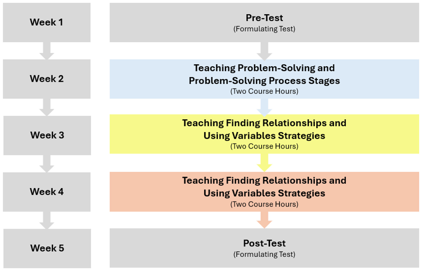 Flowchart depicting a five-week course schedule. Week
1 includes a Pre-Test. Week 2 covers Teaching Problem-Solving and Process
Stages. Weeks 3 and 4 focus on Teaching Finding Relationships, Using Variables, Drawing Diagrams, and Simplification Strategies. Week 5 concludes with a Post-Test. Each teaching
week involves two course hours.