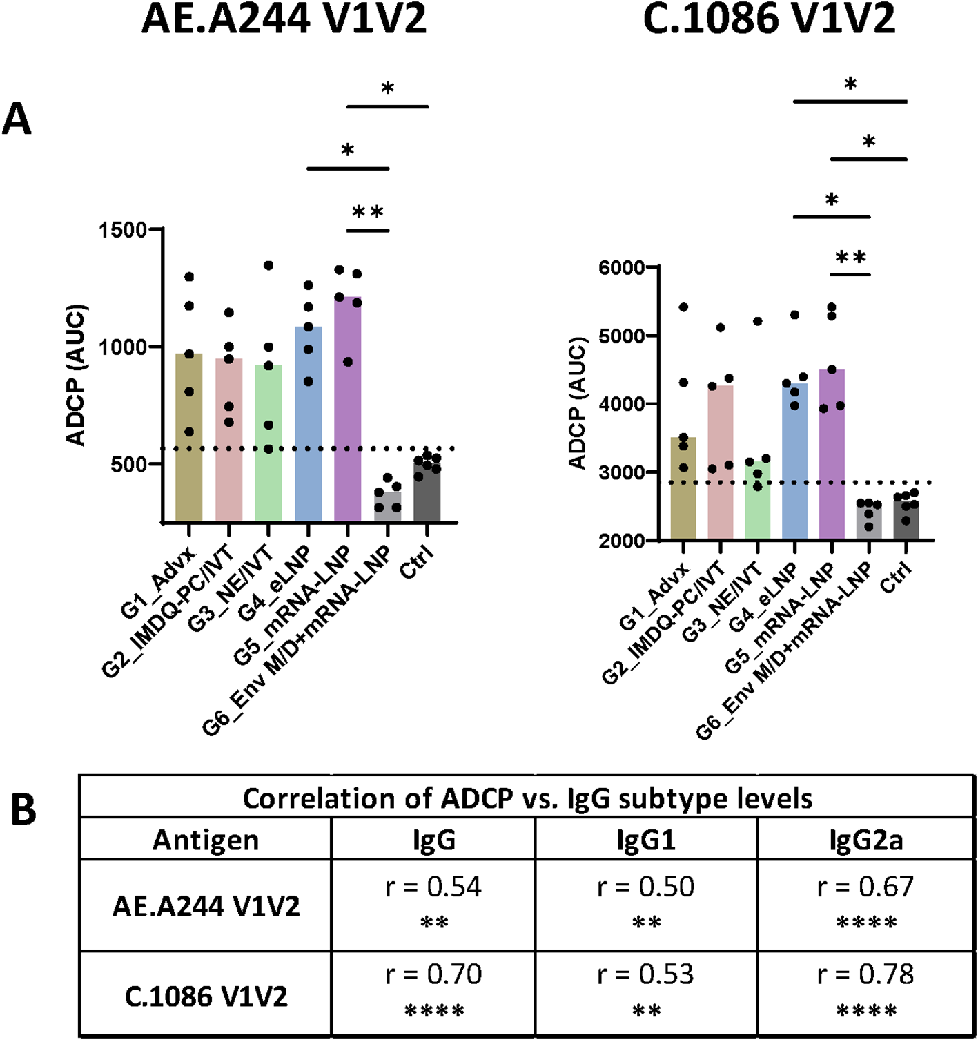 Graphical data display ADCP (AUC) activities against AE.A244 V1V2 and C.1086 V1V2 for different groups and control, with significant differences indicated by asterisks. A table shows correlation coefficients for ADCP vs. IgG binding to AE.A244 V1V2 and C.1086 V1V2 antigens across IgG, IgG1, and IgG2a subtypes, with significance levels marked by asterisks.