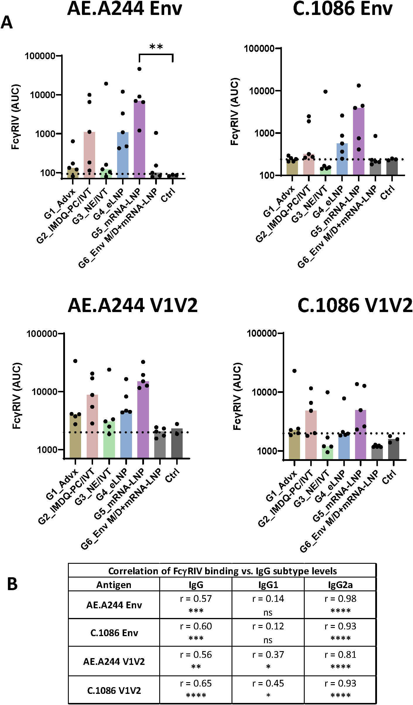 Bar graphs and a table illustrate FcgRIV binding (AUC) for different antigens: AE.A244 Env, C.1086 Env, AE.A244 V1V2, and C.1086 V1V2. Each graph displays various groups, including controls. Significant differences are marked with asterisks. The table (B) shows correlations between FcgRIV binding and IgG subtype levels, with correlation coefficients and significance levels indicated by asterisks.