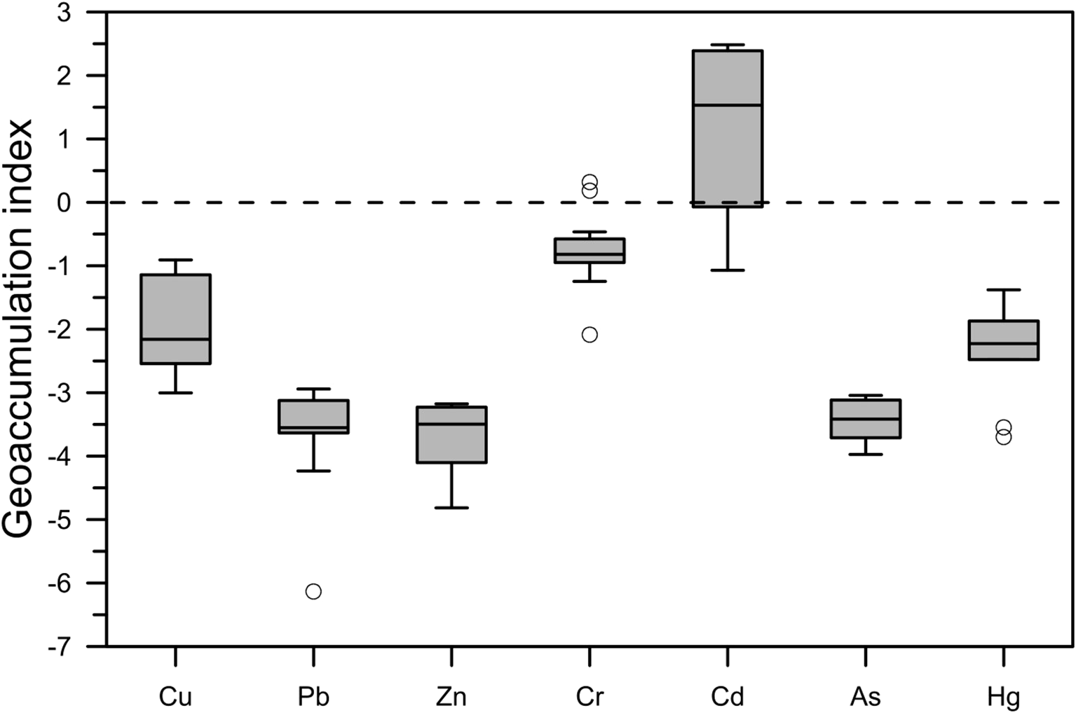 Box plot showing the geoaccumulation index for various elements: Cu, Pb, Zn, Cr, Cd, As, and Hg. The index values vary, with Cd having the highest range above the line of no contamination, while others are mostly below. Outliers are marked for several elements.