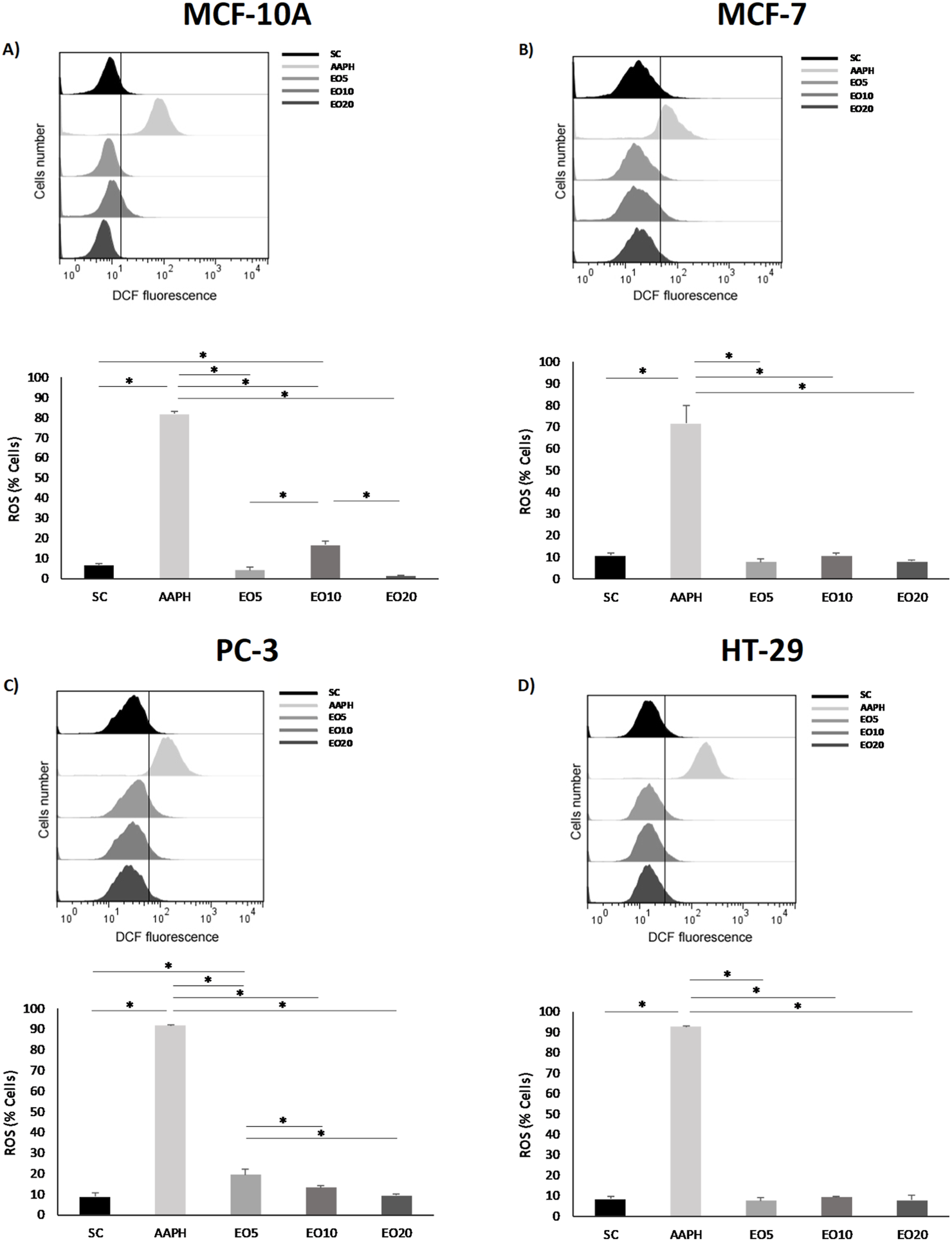 Four panels labeled A, B, C, and D illustrate flow cytometry histograms and bar graphs comparing ROS levels in different cell lines: MCF-10A, MCF-7, PC-3, and HT-29. Each panel shows histograms of DCF fluorescence for SC, AAPH, and various EO treatments, followed by bar graphs indicating the percentage of ROS positive cells. Significant differences are marked with asterisks.