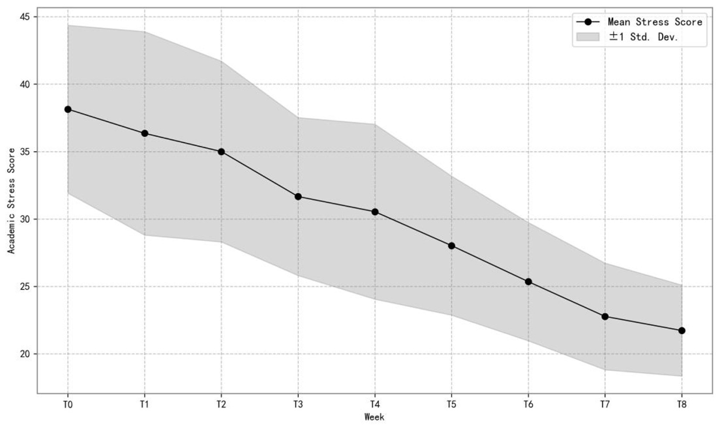 Line graph showing the decline in mean academic stress scores over nine weeks, from approximately 40 at week T0 to 20 at week T8. The shaded area represents plus or minus one standard deviation.