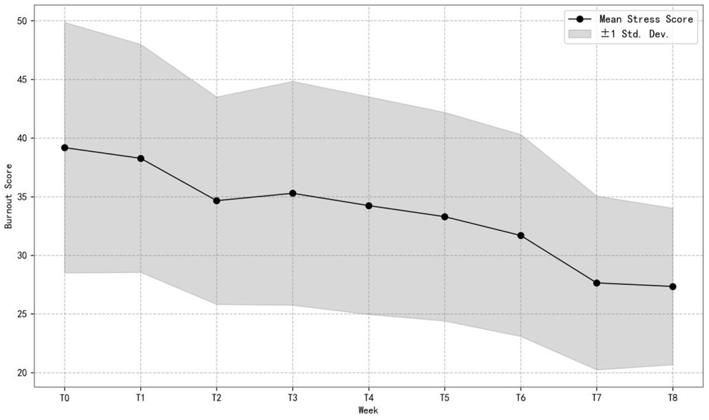 Line graph showing mean stress scores decreasing from week T0 to T8, with data points connected by a line. Gray shaded area represents plus or minus one standard deviation around the mean. Burnout scores are on the vertical axis and weeks on the horizontal.
