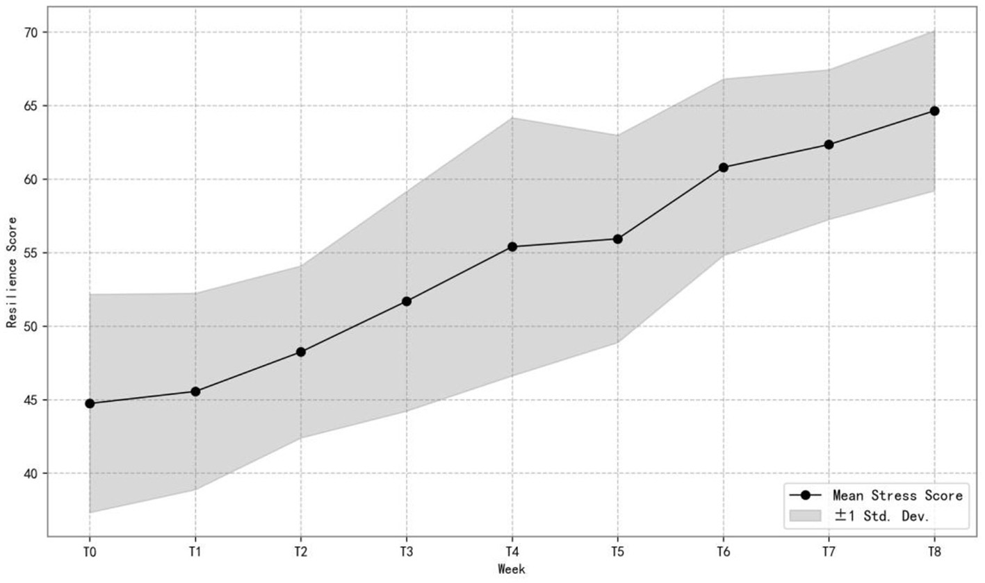 Line graph showing resilience scores increasing over eight weeks, from week T0 to T8. Mean stress score is marked with black dots. Shaded area represents plus-minus one standard deviation.