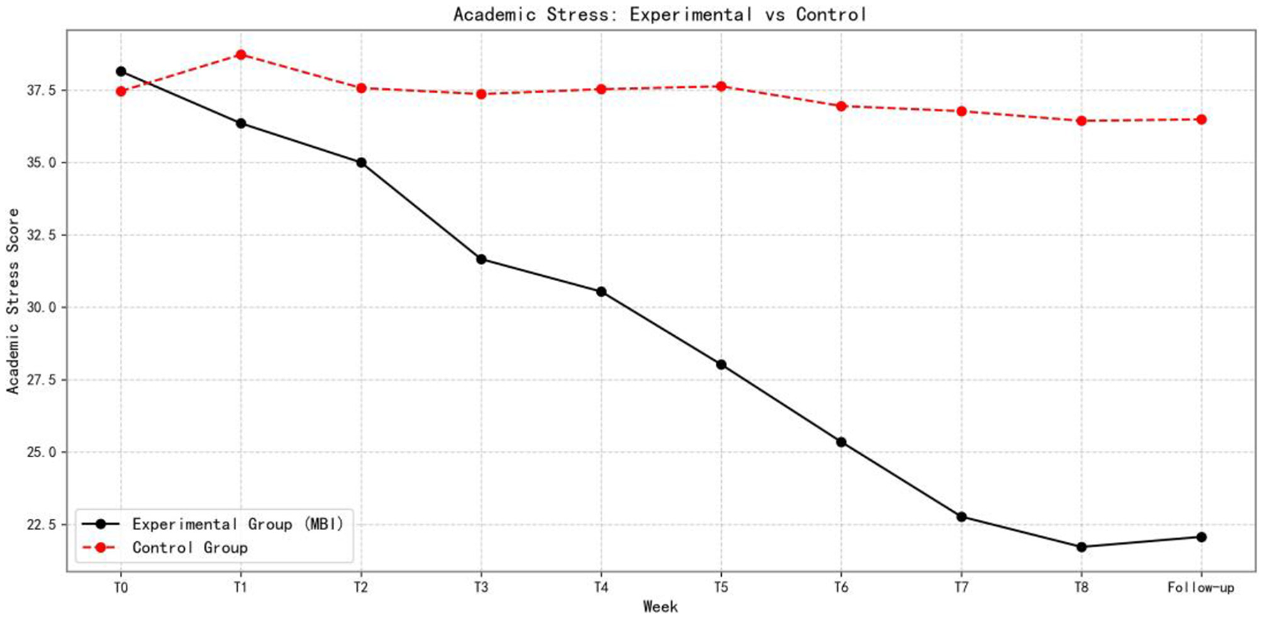 Line graph comparing academic stress scores between experimental and control groups over nine weeks. The experimental group's scores decrease from about 37 to 24, while the control group's scores remain around 37.