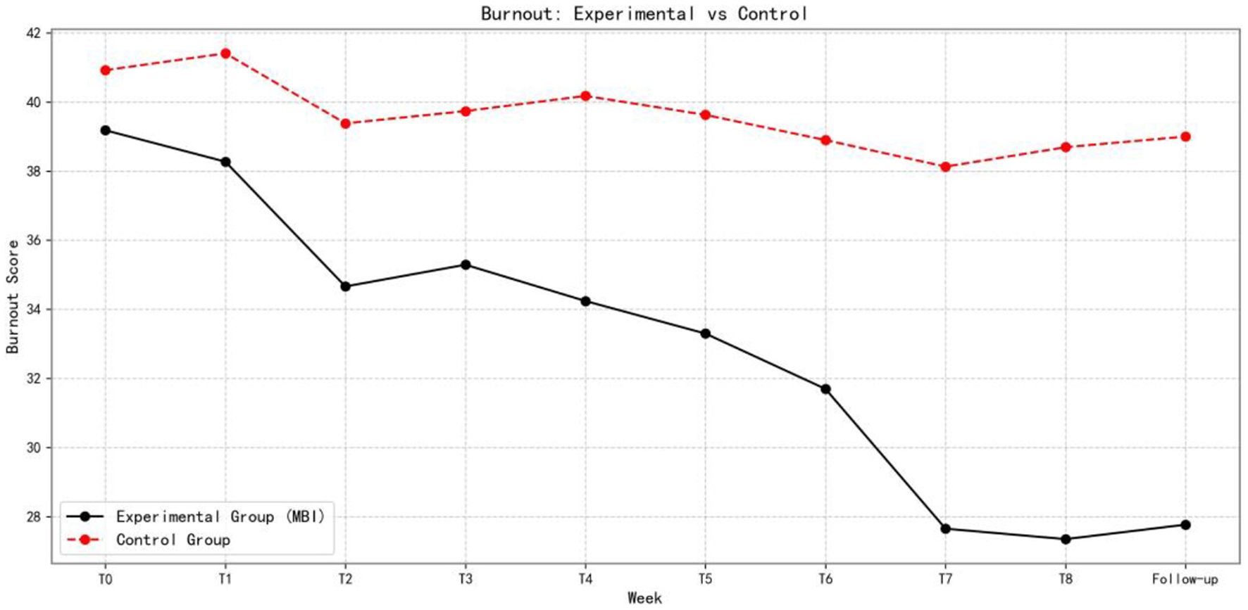 Line graph titled “Resilience: Experimental vs Control” showing resilience scores over weeks. The experimental group, in black, increases from around 45 at T0 to over 62 by follow-up, while the control group, in red, remains steady near 47.