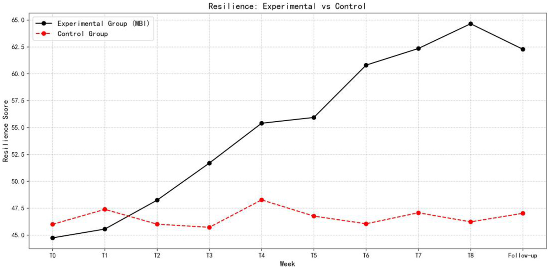 Line graph showing burnout scores over nine weeks and a follow-up period for experimental and control groups. The experimental group's scores decrease steadily, ending at around 28, while the control group's scores remain relatively stable, around 38-42.