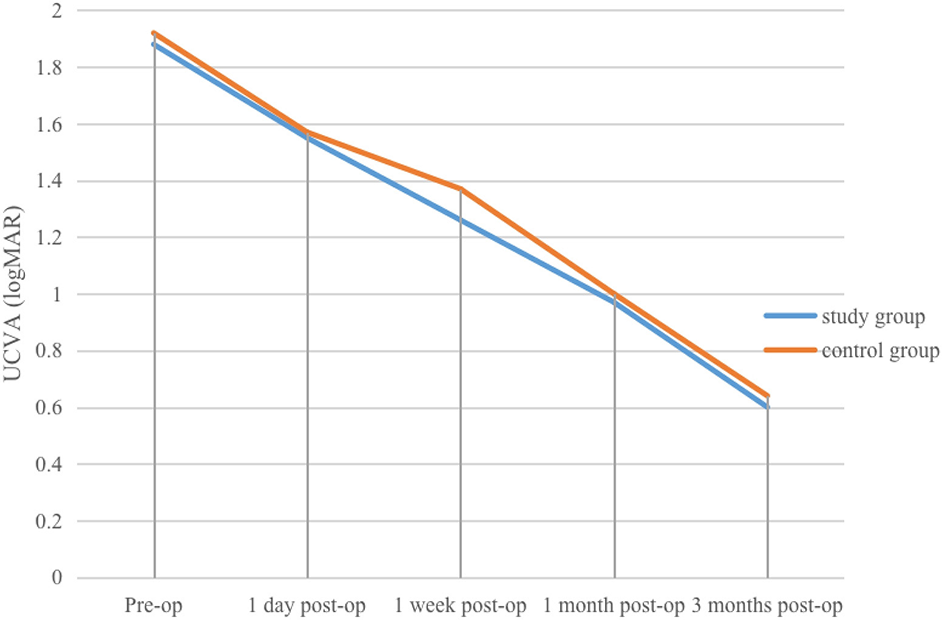 Line graph showing UCVA (logMAR) for study and control groups over time. Both groups show a decrease from pre-op to three months post-op. The study group data is represented by a blue line, and the control group by an orange line, with similar trends observed.