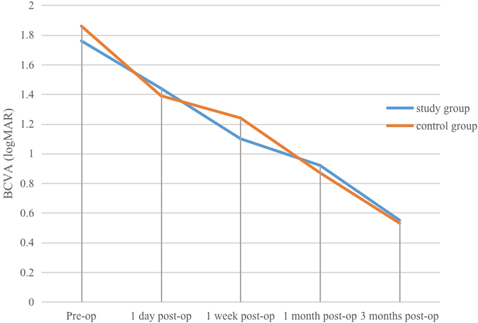 Line graph comparing Best Corrected Visual Acuity (BCVA) in logMAR between study and control groups over five time points: pre-operation, one day, one week, one month, and three months post-operation. Both groups show a decreasing trend in BCVA, indicating improvement, with the study group showing slightly better outcomes at certain points.