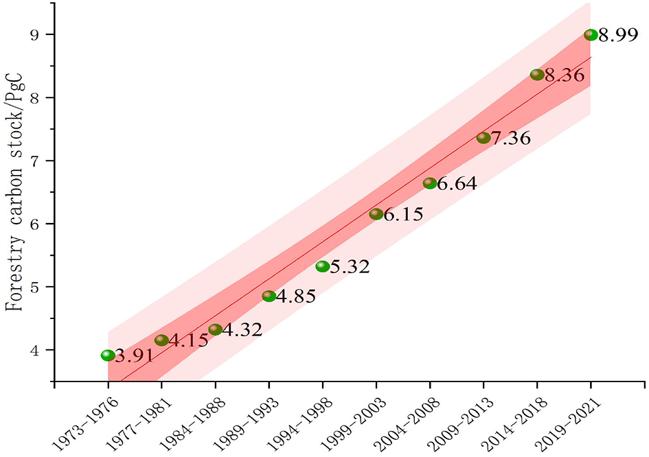 Line graph showing the increase in forestry carbon stock from 1973 to 2021, measured in petagrams of carbon (PgC). Data points with years are plotted, ranging from 3.91 PgC in 1973-1976 to 8.99 PgC in 2019-2021. A pink shaded area represents data variability, highlighting a consistent upward trend over time.
