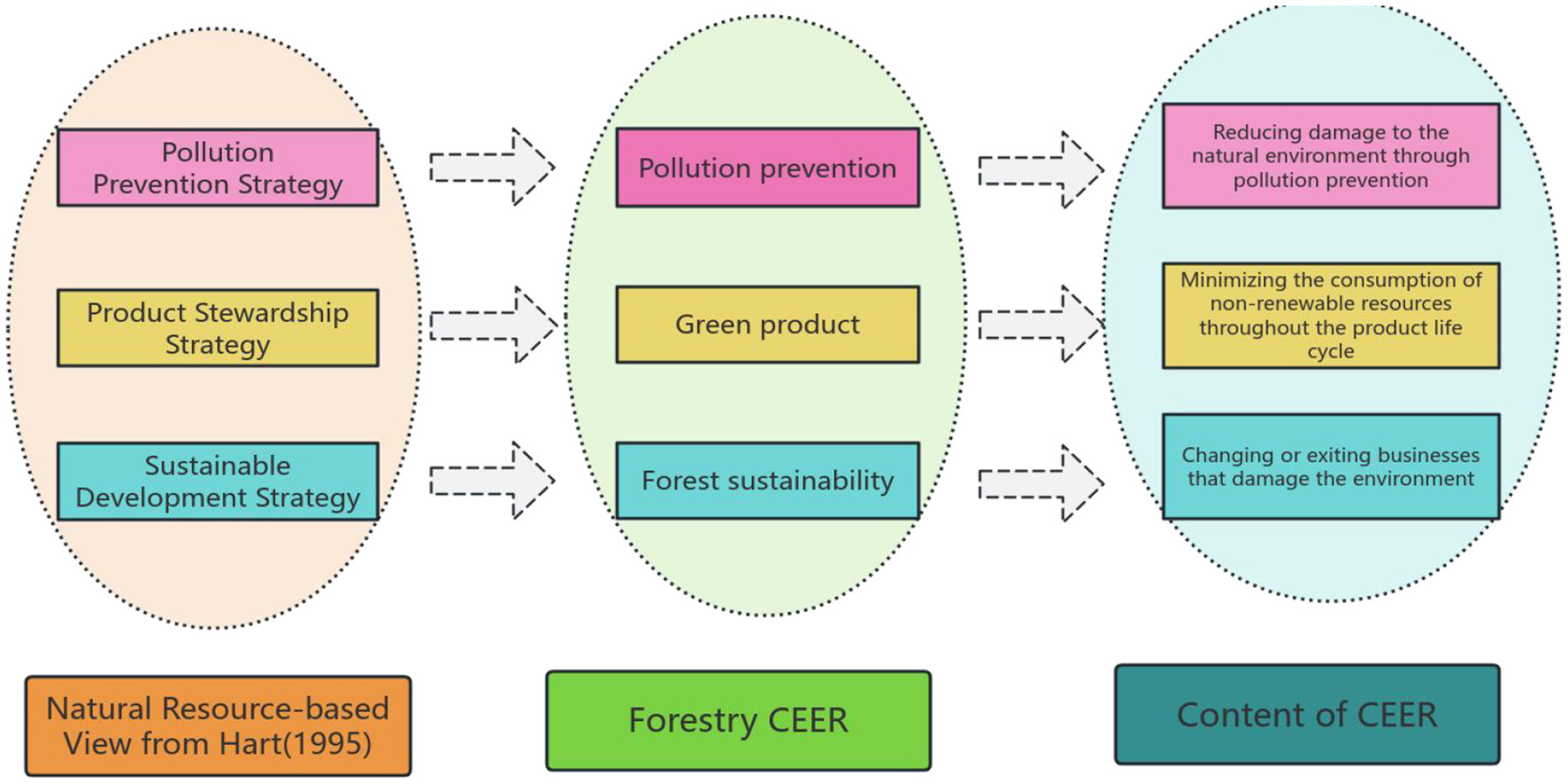 Flowchart illustrating the progression from Hart's Natural Resource-based View to Forestry CEER and Content of CEER. The left section lists strategies: Pollution Prevention, Product Stewardship, and Sustainable Development. The middle connects to Pollution Prevention, Green Product, and Forest Sustainability. The right section indicates outcomes: Reducing Environmental Damage, Minimizing Non-renewable Resource Consumption, and Changing Damaging Businesses. Each section is color-coded and labeled.