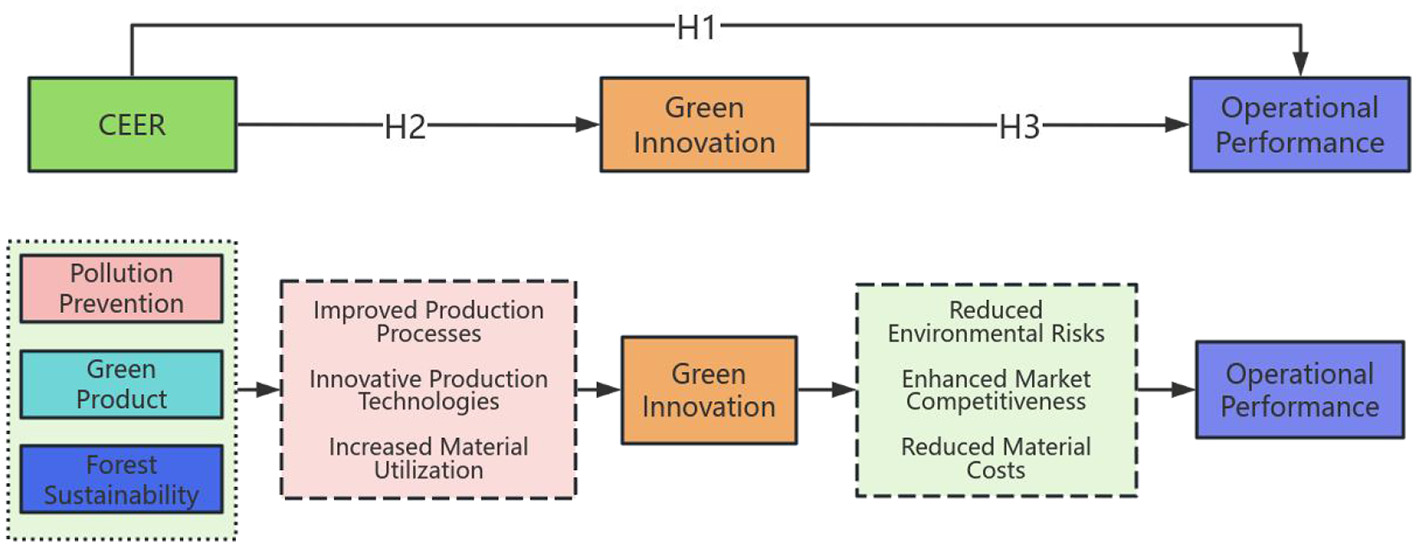 Flowchart depicting the relationship between CEER, green innovation, and operational performance. CEER leads to green innovation through H2, influencing operational performance via H1 and H3. Elements like pollution prevention, green product, and forest sustainability contribute to improved production processes, innovative technologies, and material utilization. These factors enhance performance by reducing environmental risks, boosting market competitiveness, and lowering material costs.