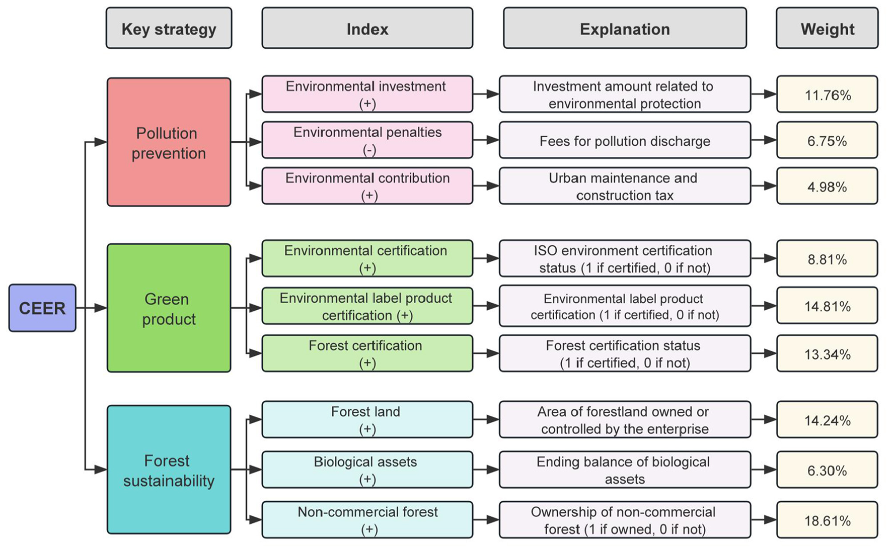 Diagram detailing CEER strategies and their components. Under “Pollution Prevention,” indices include environmental investment, penalties, and contributions. “Green Product” covers certifications and labeling. “Forest Sustainability” includes forest land, biological assets, and non-commercial forest ownership. Each index has an explanation and weight, such as investment amount for environmental protection and ownership of non-commercial forests. Weights range from 4.98% to 18.61%.