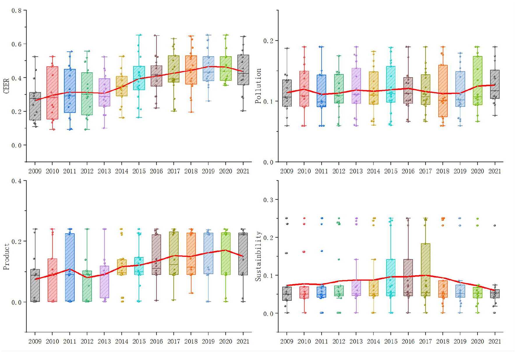 Four box plot charts illustrate different metrics over years 2009 to 2021. The charts display CEER, Pollution, Product, and Sustainability, each with a red trend line. CEER shows an upward trend, Pollution remains relatively stable, Product increases, and Sustainability shows a slight decline towards 2021. Each box plot represents data distribution and variability for each year.