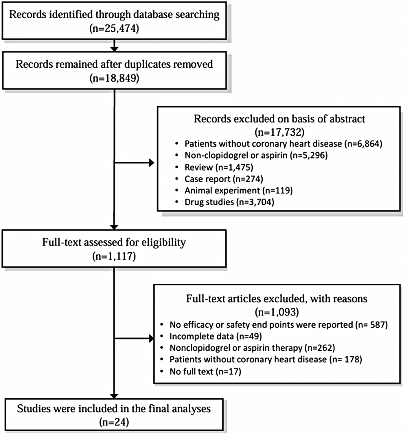 Flowchart depicting the selection process of studies for analysis. Initially, 25,474 records were identified, with 18,849 remaining after duplicates were removed. 17,732 records were excluded based on abstracts for various reasons, including 6,864 for patients without coronary heart disease and 5,296 for non-clopidogrel or aspirin studies. Full-text assessment was done for 1,117 records. Finally, 1,093 full-text articles were excluded due to reasons like no efficacy endpoints and incomplete data, resulting in 24 studies included in the final analysis.
