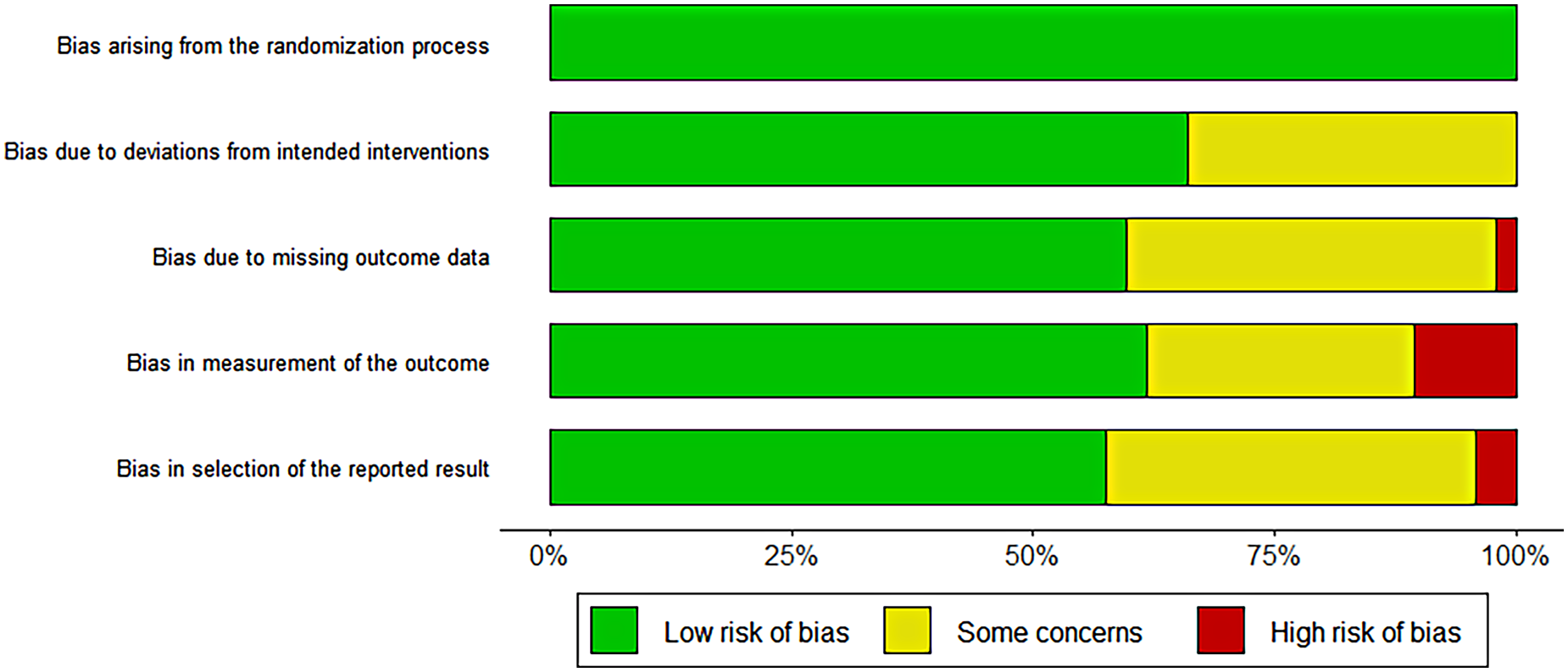Bar chart illustrating different types of bias in a study. Categories include bias from randomization, deviations from interventions, missing outcome data, measurement, and selection of results. Each bar shows proportions of low risk (green), some concerns (yellow), and high risk (red) of bias.