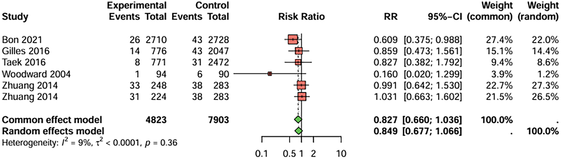 Forest plot showing risk ratios from six studies with experimental and control groups. Each study lists events and totals for both groups. The plot displays risk ratios with confidence intervals, represented as red squares and diamonds. Heterogeneity statistics are given with a common and random effects model summary.