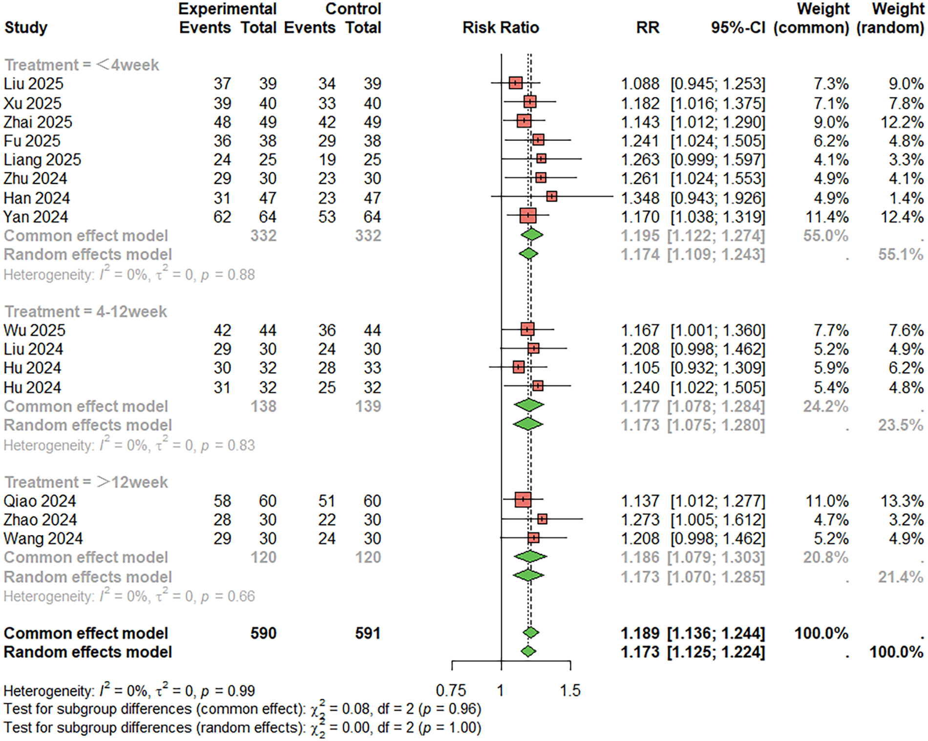Forest plot illustrating the risk ratio of experimental versus control groups across multiple studies categorized by treatment duration: under four weeks, four to twelve weeks, and over twelve weeks. Each study's risk ratio, represented by a red square and line for confidence intervals, varies with green diamonds indicating overall effect sizes for each category and combined results. Weight percentages and heterogeneity statistics, including p-values and confidence intervals, accompany the data. The plot highlights statistical consistency across studies and subgroups.