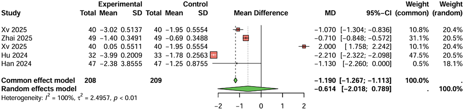Forest plot showing the mean differences between experimental and control groups for five studies: Xv 2025, Zhai 2025, Hu 2024, Han 2024. Each study's mean difference, confidence interval, and weight percentages are detailed. Results are summarized with a common effect model difference of -1.190 and a random effects model difference of -0.614. Heterogeneity is high, indicated by I-squared at 100%, with a significant p-value less than 0.01.