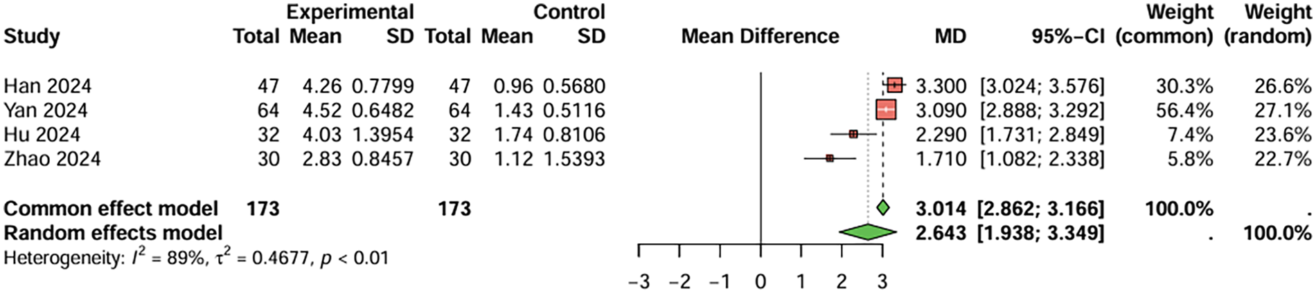 Forest plot displaying meta-analysis results from four studies labeled Han 2024, Yan 2024, Hu 2024, and Zhao 2024. It shows mean differences (MD) with 95% confidence intervals for each study, ranging from MD 1.710 to 3.300. Weights in common and random-effects models vary per study. The common effect model shows a MD of 3.014 and the random effects model shows a MD of 2.643. Heterogeneity is indicated by I² = 89% and p < 0.01.