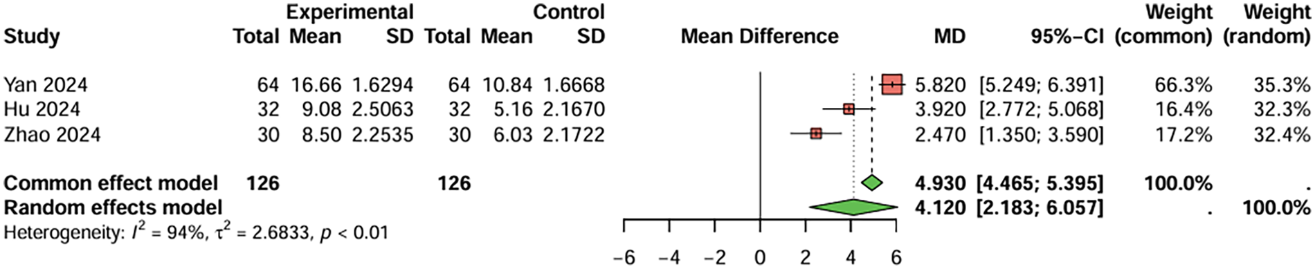 Forest plot showing mean differences between experimental and control groups across three studies: Yan 2024, Hu 2024, and Zhao 2024. Data includes total, mean, standard deviation, mean difference, and 95% confidence intervals. The overall mean difference under the common effect model is 4.930, and under the random effects model is 4.120. Heterogeneity statistics show I-squared at 94% with a p-value less than 0.01. The plot visualizes weights for each model, with squares representing individual studies and a diamond representing overall effect estimate.