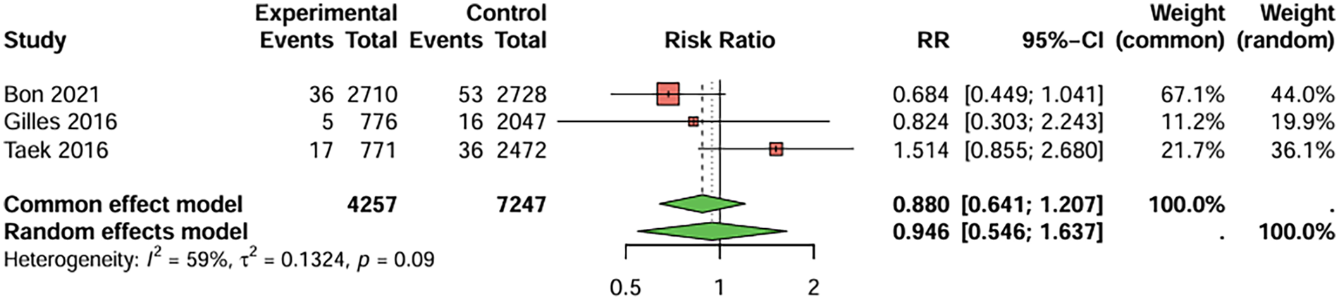 Forest plot displaying a meta-analysis of three studies: Bon 2021, Gilles 2016, and Taek 2016. Each study lists experimental and control events with corresponding risk ratios (RR) and 95% confidence intervals. The common effect model shows a pooled RR of 0.880, while the random effects model shows 0.946. Weight percentages are provided for both models, with heterogeneity statistics indicating I-squared value of 59% and p-value of 0.09.