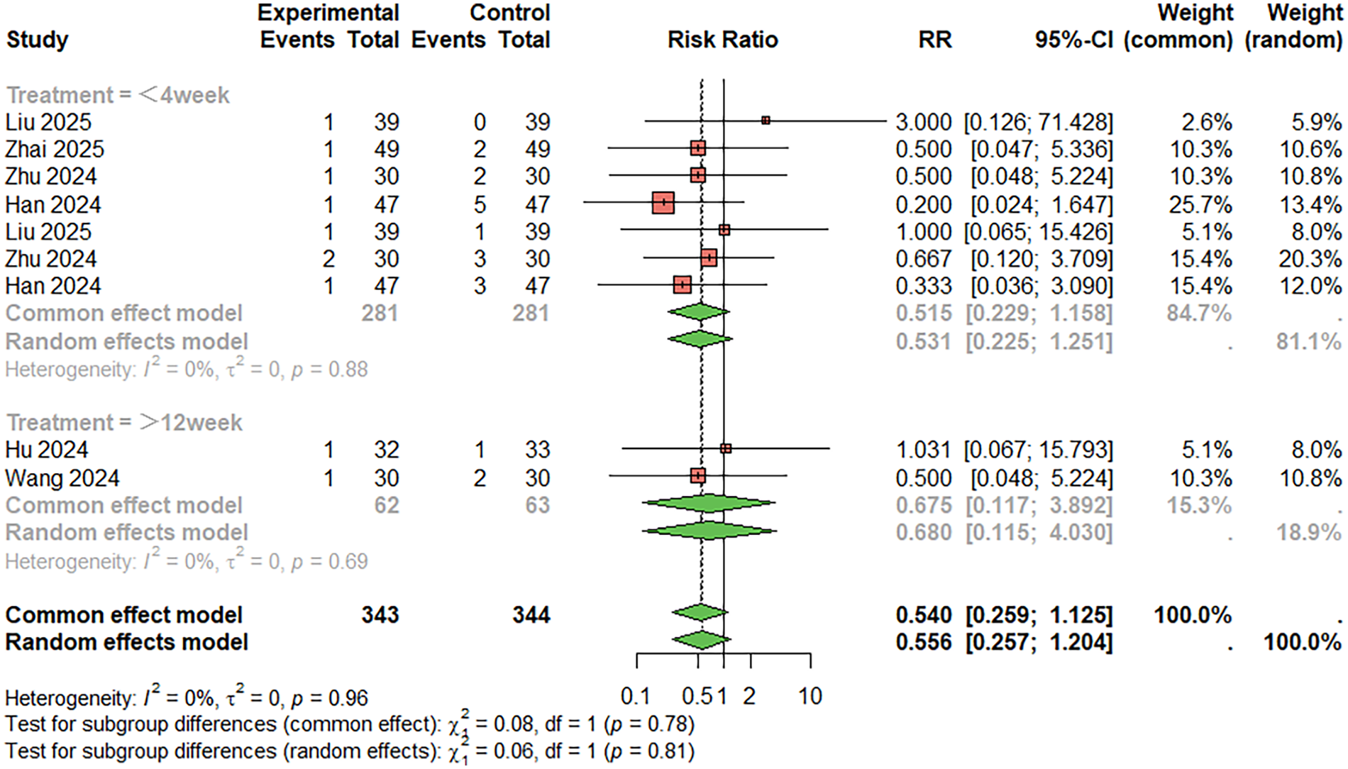 Forest plot comparing treatment effects at less than or equal to four weeks and greater than twelve weeks. The plot shows individual study risk ratios with 95 percent confidence intervals, subgroup analyses, and pooled estimates using both common and random effects models. Studies are grouped into two categories based on treatment duration. The heterogeneity for each subgroup and overall is near zero. Overall effect size is shown at the bottom, with both models indicating no significant risk ratio reduction.
