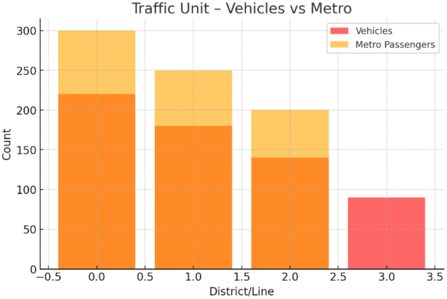 Stacked bar chart comparing vehicle and metro passenger counts across four districts or lines. The bars for the first three districts show higher counts with a combination of orange for vehicles and yellow for metro passengers. The fourth district shows only red for vehicles, indicating a lower count. A legend identifies the colors.