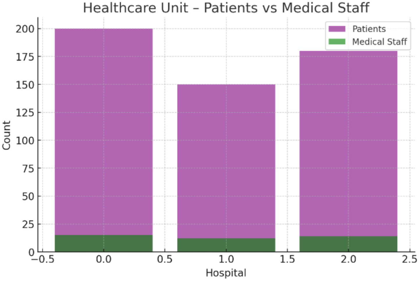 Bar chart titled "Healthcare Unit – Patients vs Medical Staff" showing three hospitals. Each hospital has stacked bars with purple representing patients and green representing medical staff. Patients significantly outnumber medical staff.