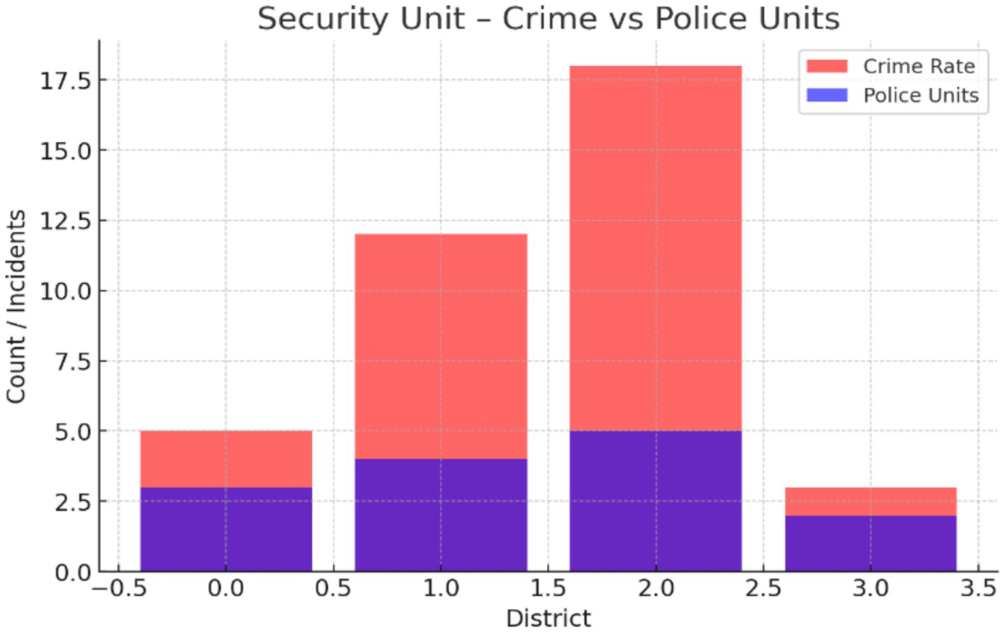 Bar chart titled "Security Unit – Crime vs Police Units" comparing crime rate (red) and police units (purple) across four districts. District one shows low crime and police presence, district two has moderate, district three has high crime with fewer police, and district four shows low levels for both.