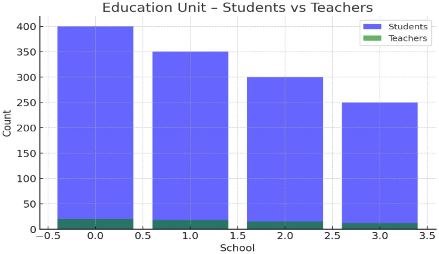 Bar chart titled "Education Unit – Students vs Teachers" comparing student and teacher counts across four schools. Blue bars represent students, and green bars represent teachers. Student counts range from approximately three hundred fifty to four hundred, while teacher counts remain below fifty.