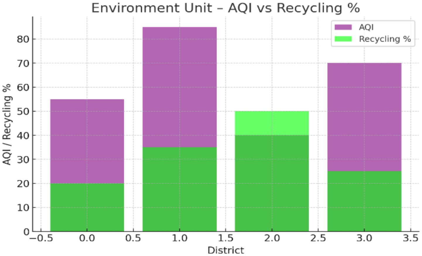 Bar chart titled "Environment Unit – AQI vs Recycling %," comparing Air Quality Index (AQI) in purple and recycling percentage in green across four districts. Each bar shows combined data for AQI and recycling percentage.