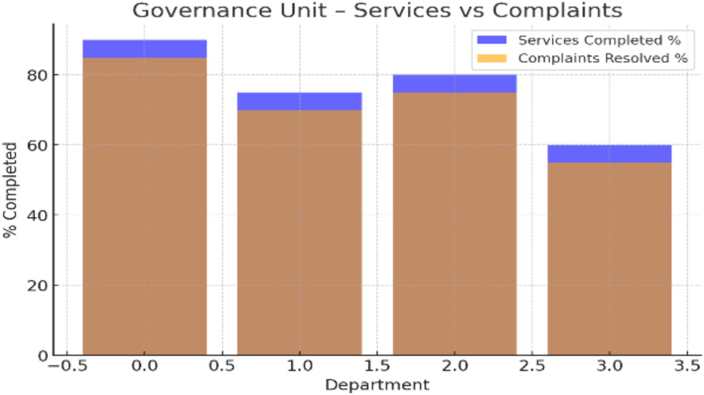Bar graph titled "Governance Unit – Services vs Complaints," comparing percentage of services completed and complaints resolved across four departments. Brown bars represent services completed, blue bars represent complaints resolved. Highest completion percentages exceed 80%.