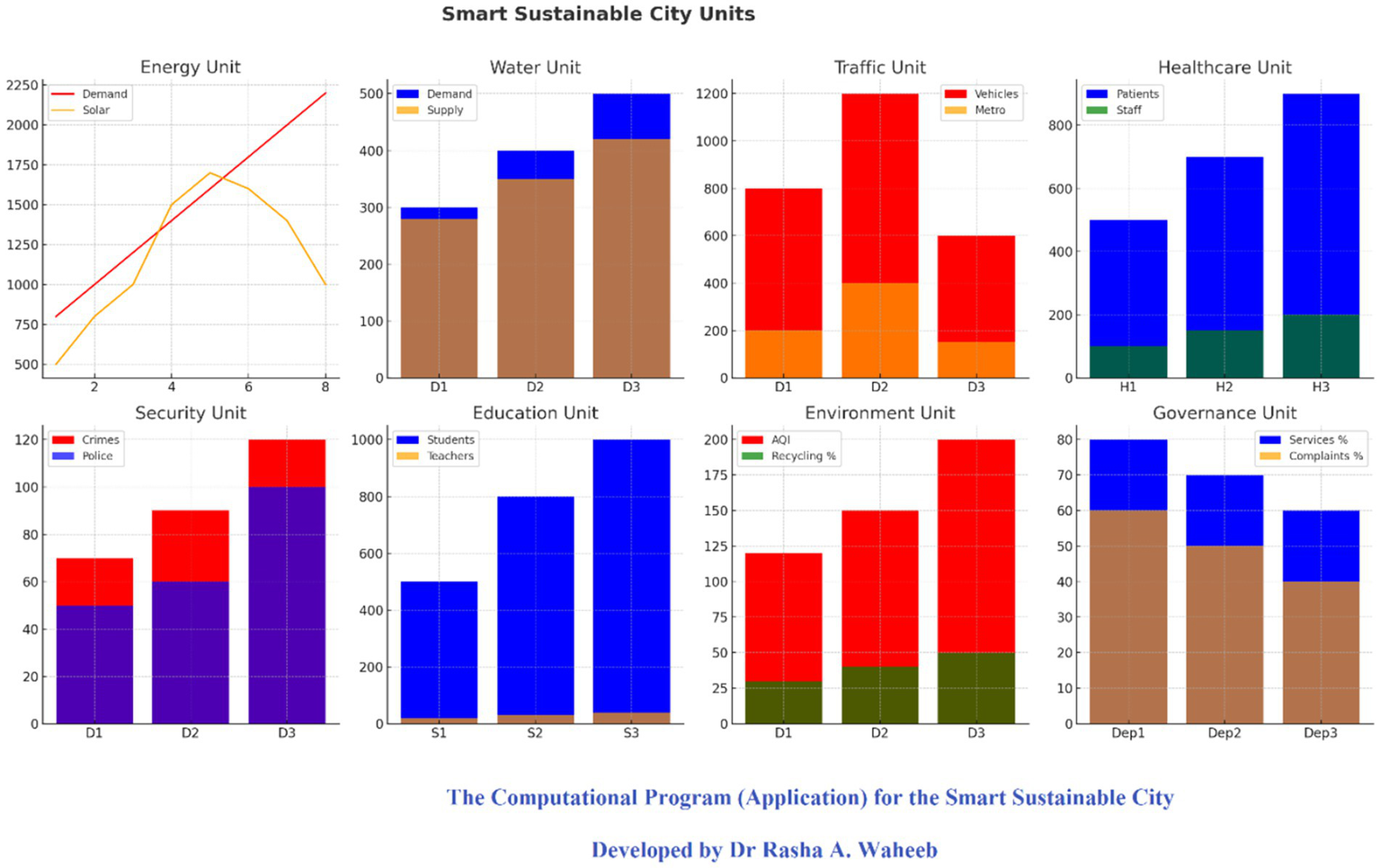 Smart Sustainable City Units visualized in eight charts. Energy Unit shows demand and solar supply trends. Water Unit compares demand and supply. Traffic Unit shows vehicles and metro usage. Healthcare Unit compares patients to staff. Security Unit displays crimes and police data. Education Unit includes students and teachers. Environment Unit shows air quality index and recycling percentage. Governance Unit displays services and complaints percentages. Developed by Dr. Rasha A. Waheeb.