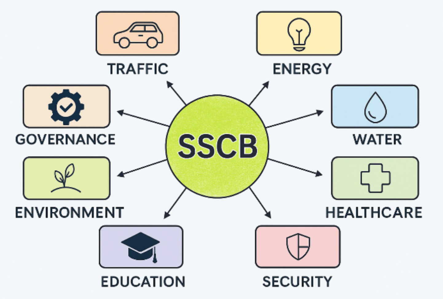 Diagram showing a central green circle labeled "SSCB" with arrows pointing to icons and words: Traffic (car), Energy (lightbulb), Water (drop), Healthcare (cross), Security (shield), Education (graduation cap), Environment (plant), and Governance (gear with check).