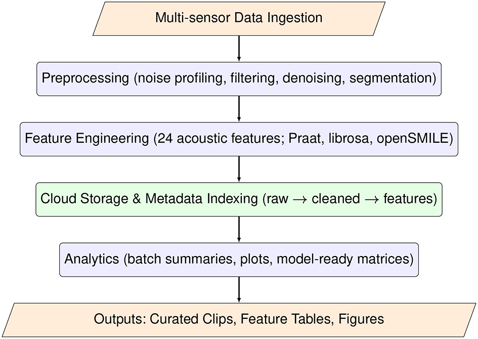 A flowchart illustrates the modular data processing workflow used for the bovine bioacoustics dataset. The diagram shows sequential stages beginning with data ingestion of raw audio and video recordings, followed by preprocessing steps such as filtering and denoising. The next stage depicts manual segmentation of vocalization events, leading to acoustic feature extraction and engineering. Processed data are then stored with structured metadata indexing. The final stage shows downstream analytics, including statistical analysis and machine-learning model development. Arrows connect each stage to indicate the ordered and reproducible nature of the workflow.