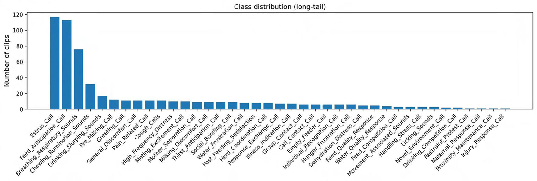 A bar chart shows the overall class distribution of annotated cow vocalizations. Each bar represents the number of audio clips per behavioral or acoustic category. The chart displays a long-tail distribution, with a few highly represented classes and many categories containing relatively few samples.