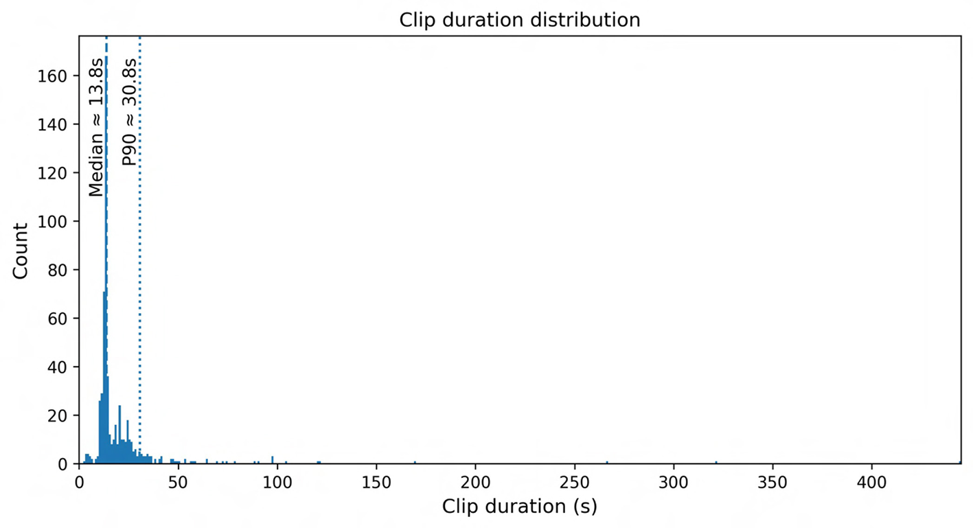 A Pareto chart displays the six most frequent cow vocalization classes in the dataset. Bars represent the number of audio clips per class, and an overlaid line shows the cumulative proportion of all clips. The chart highlights that a small number of classes account for most recordings, reflecting a long-tailed class distribution.
