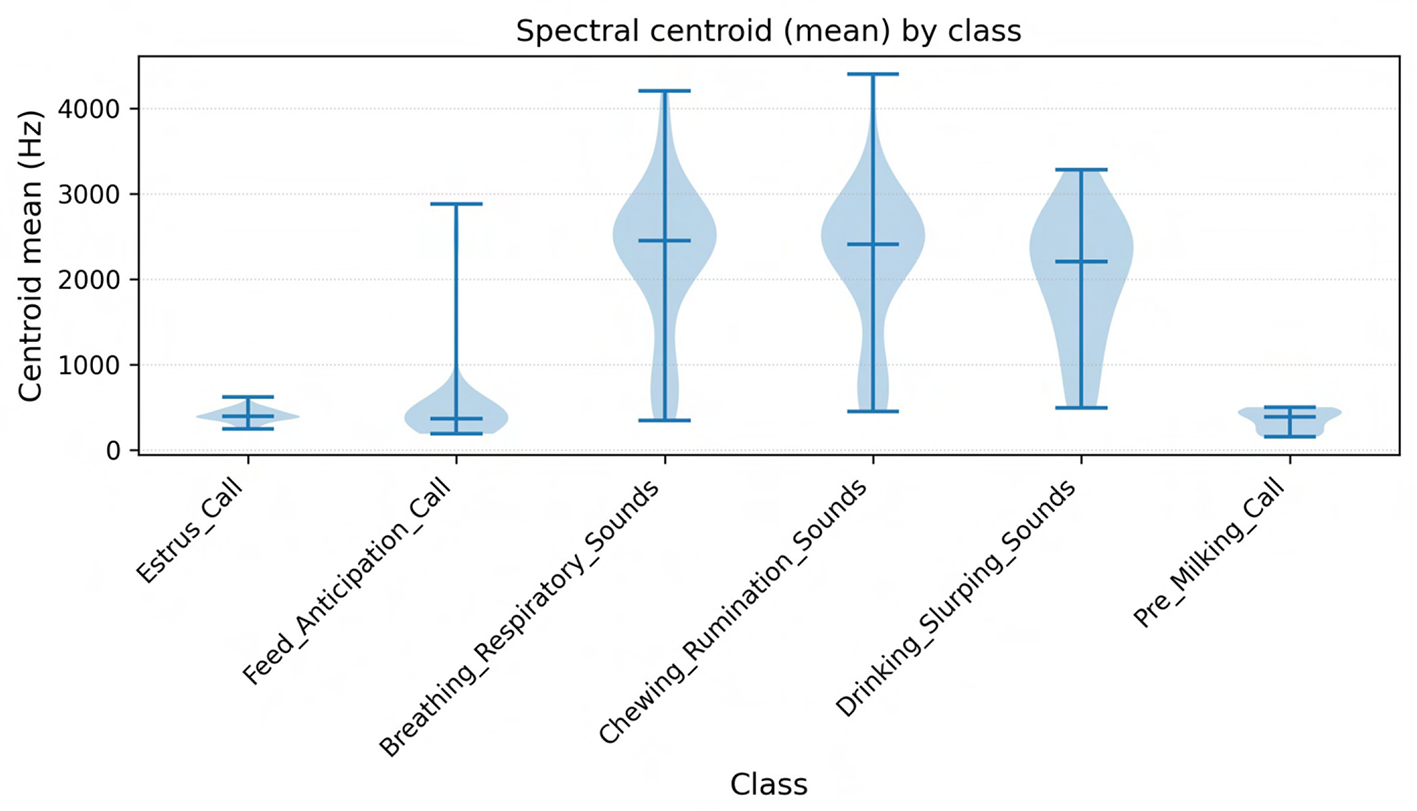 A violin plot illustrates the distribution of mean fundamental frequency (F0) for the six most frequent cow vocalization classes. Each violin shows the spread of F0 values within a class, with a central line marking the median. Lower frequencies correspond to low-arousal or contact calls, while higher frequencies are associated with heightened arousal or distress.