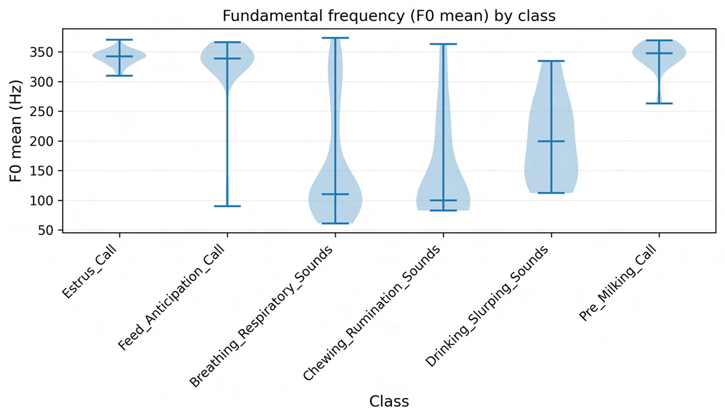 A violin plot shows the distribution of mean spectral centroid values for the six most frequent cow vocalization classes. Each violin represents the spread of values within a class. Harmonic moo calls cluster at lower spectral centroid values, while short impulsive sounds such as coughs or sneezes show higher and broader frequency content, indicating brighter spectral characteristics.