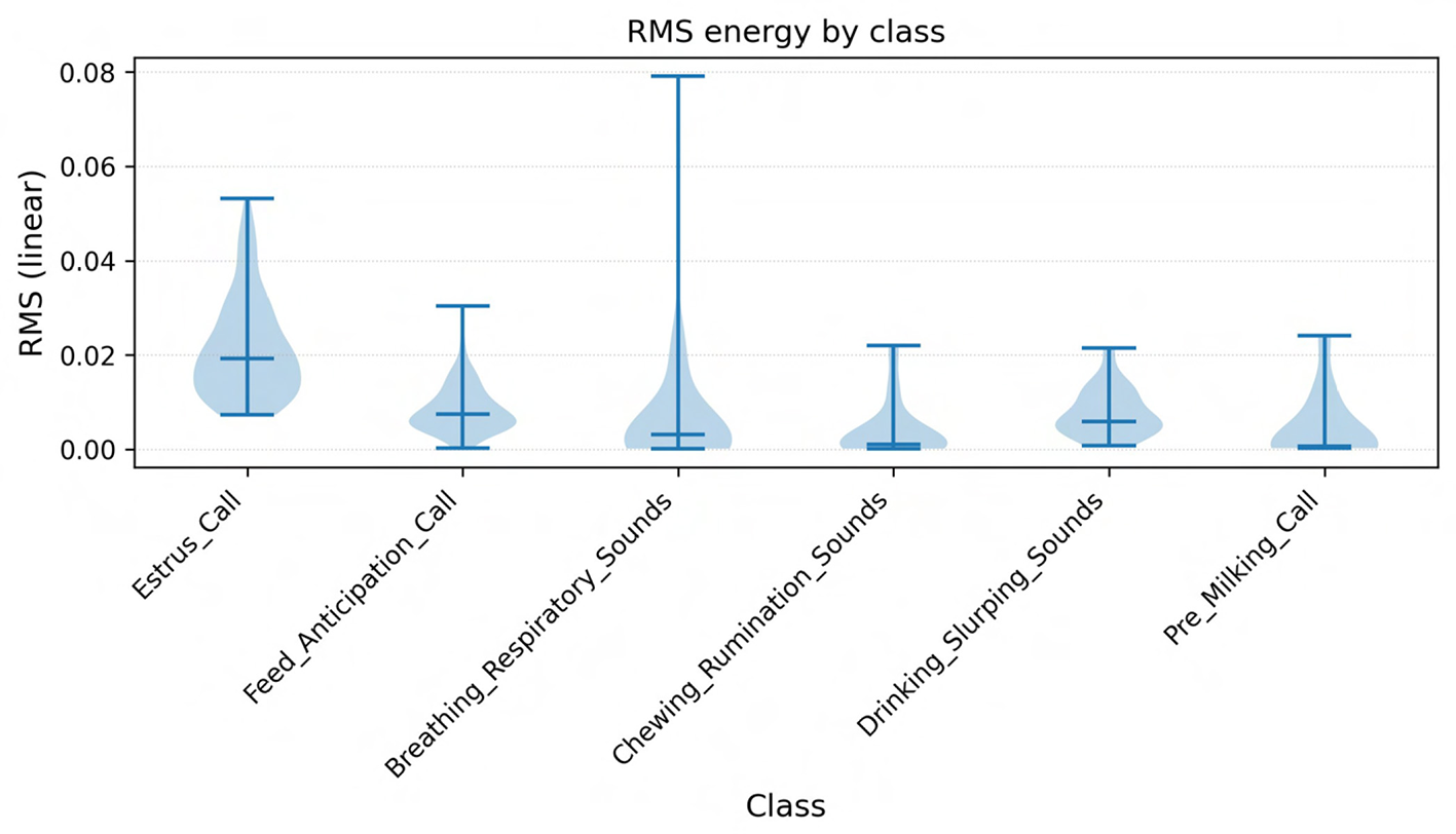 A violin plot shows the distribution of root-mean-square (RMS) energy for the six most frequent cow vocalization classes. Each violin represents the spread of signal intensity within a class. Abrupt vocal events such as coughs and burps exhibit higher RMS energy, while harmonic moo and contact calls show lower and more stable energy levels.