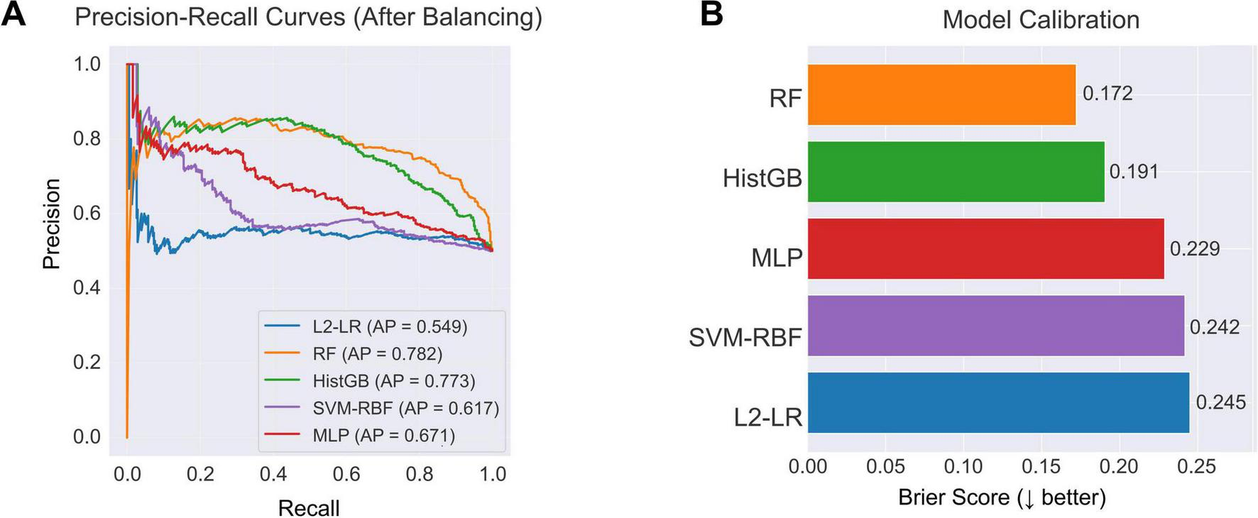 Bar chart titled “Figure 5 AUC Comparison Before and After Balancing” showing AUC values for five models: L2-LR, RF, HistGB, SVM-RBF, MLP. Gray bars represent baseline unbalanced data, blue bars represent data after SMOTE-Tomek balancing. AUC values increase across models after balancing, with RF showing the highest post-balancing value of 0.831.